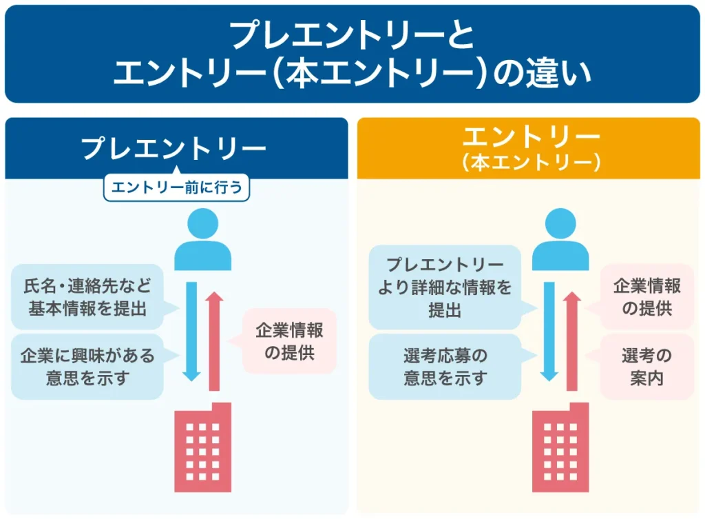 プレエントリーとエントリーと違い