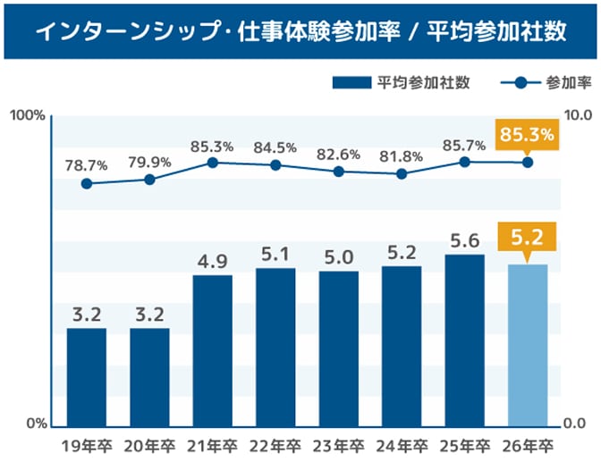 インターンシップ・仕事体験参加率/平均参加社数