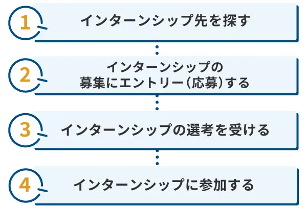 インターンシップに参加するまでの流れ