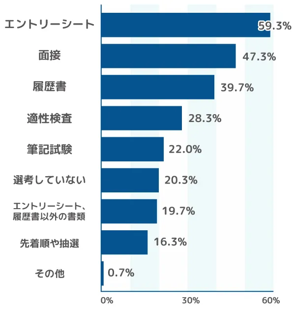 インターンシップの選考方法