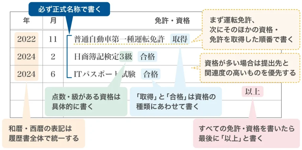 履歴書の資格・免許欄の記入例