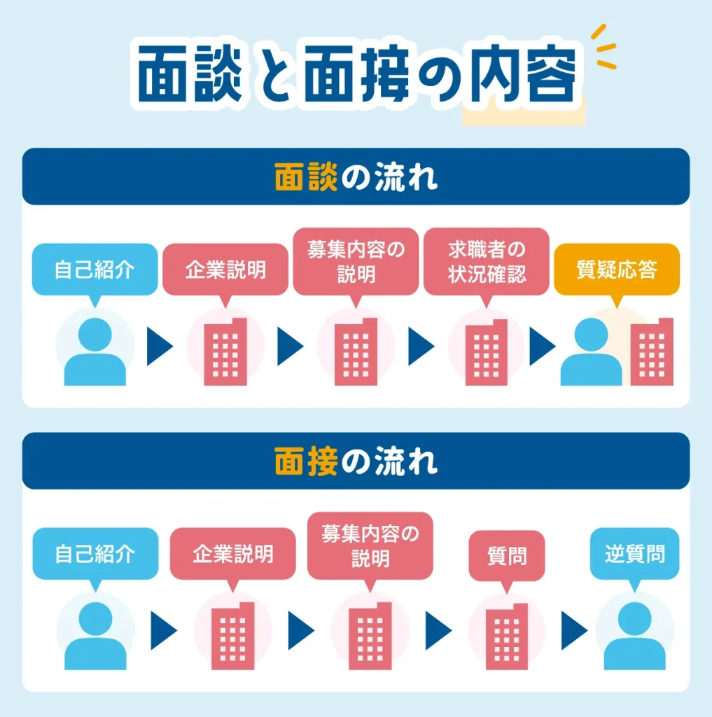面談と面接の内容