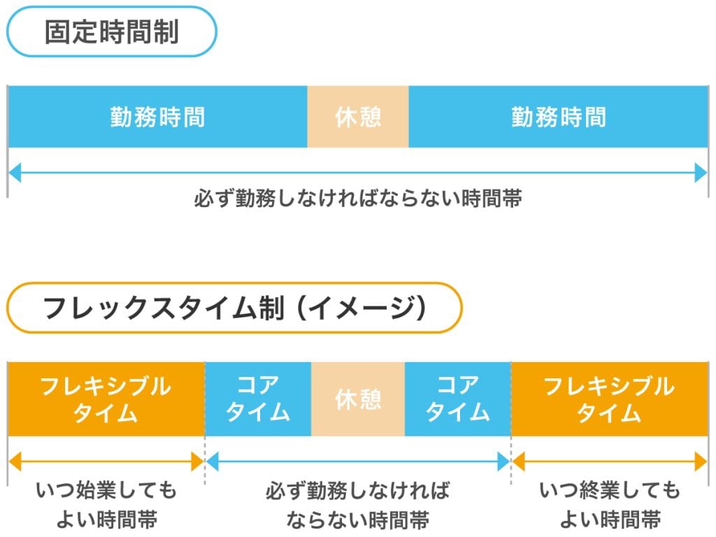 固定時間制とフレックスタイム制の違い