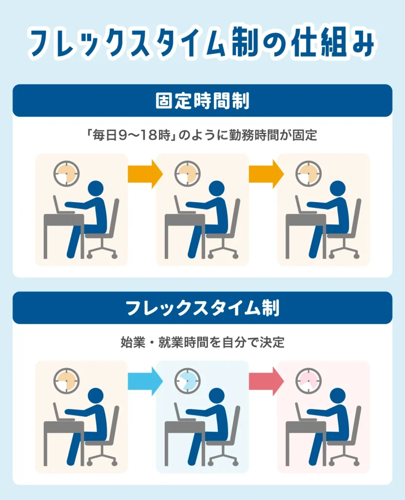 フレックスタイム制の仕組み
