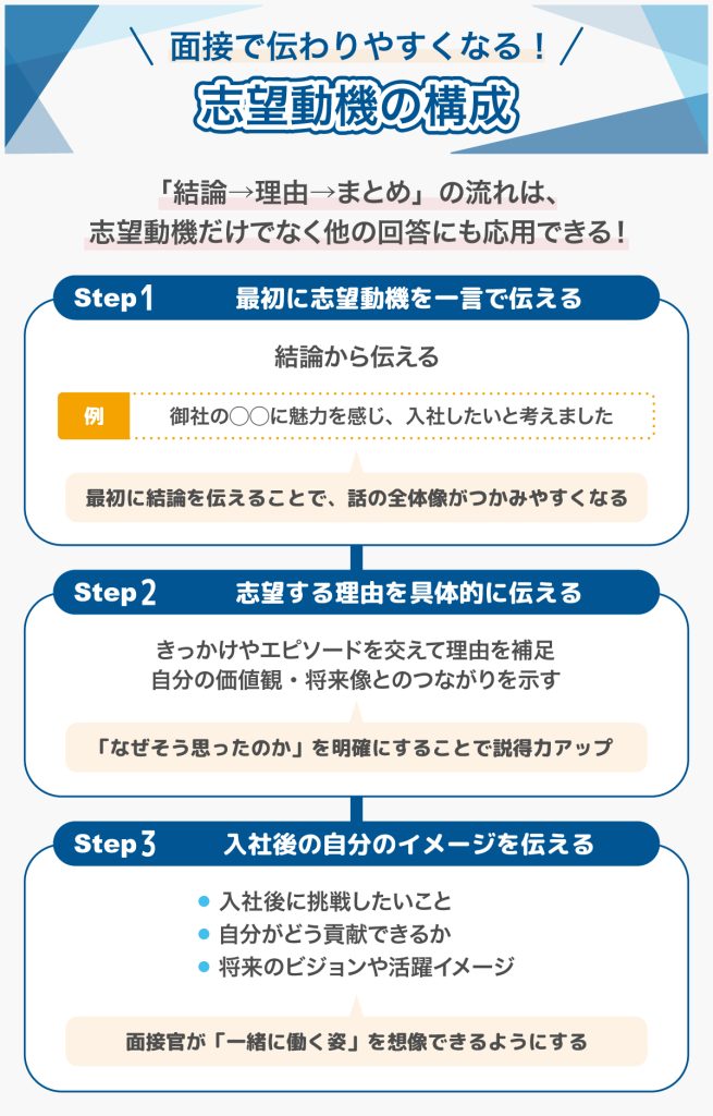 面接で伝わりやすくなる志望動機の構成