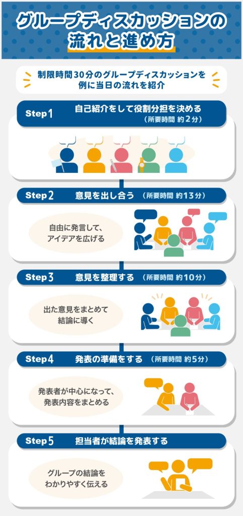 グループディスカッションの流れと進め方